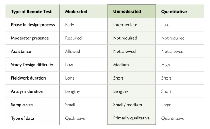 testes de usabilidade remotos – teste remoto não moderado